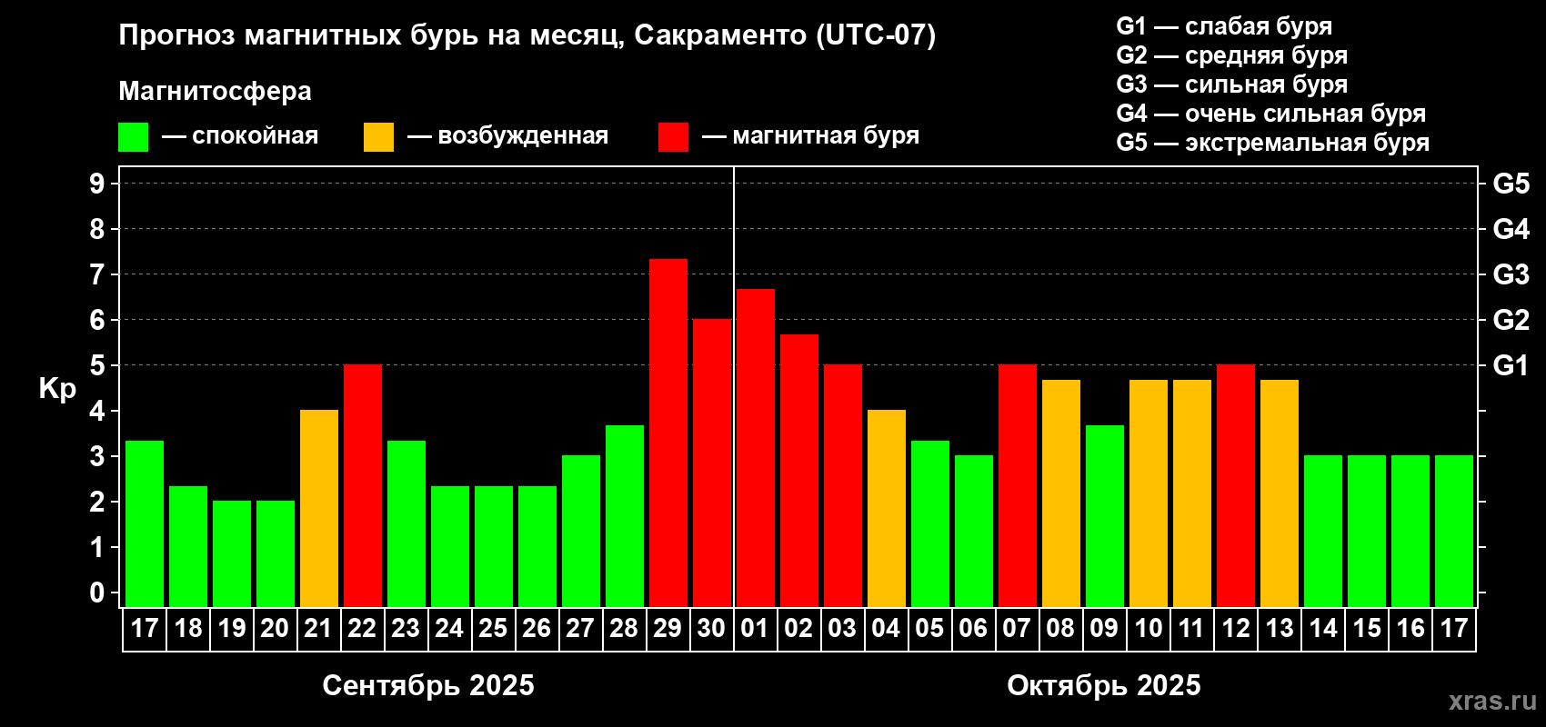 Прогноз максимального суточного геомагнитного индекса Kp на <b>1 месяц</b> (31 день) <b>с 17 сентября по 17 октября 2025 г</b>