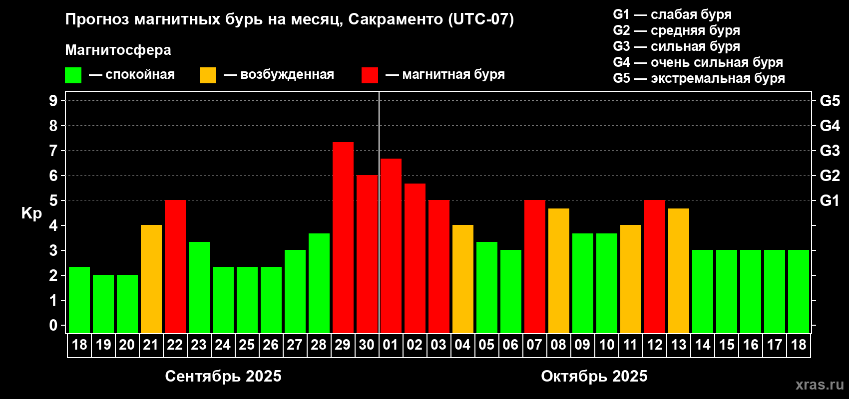 Прогноз максимального суточного геомагнитного индекса Kp на <b>1 месяц</b> (31 день) <b>с 18 сентября по 18 октября 2025 г</b>
