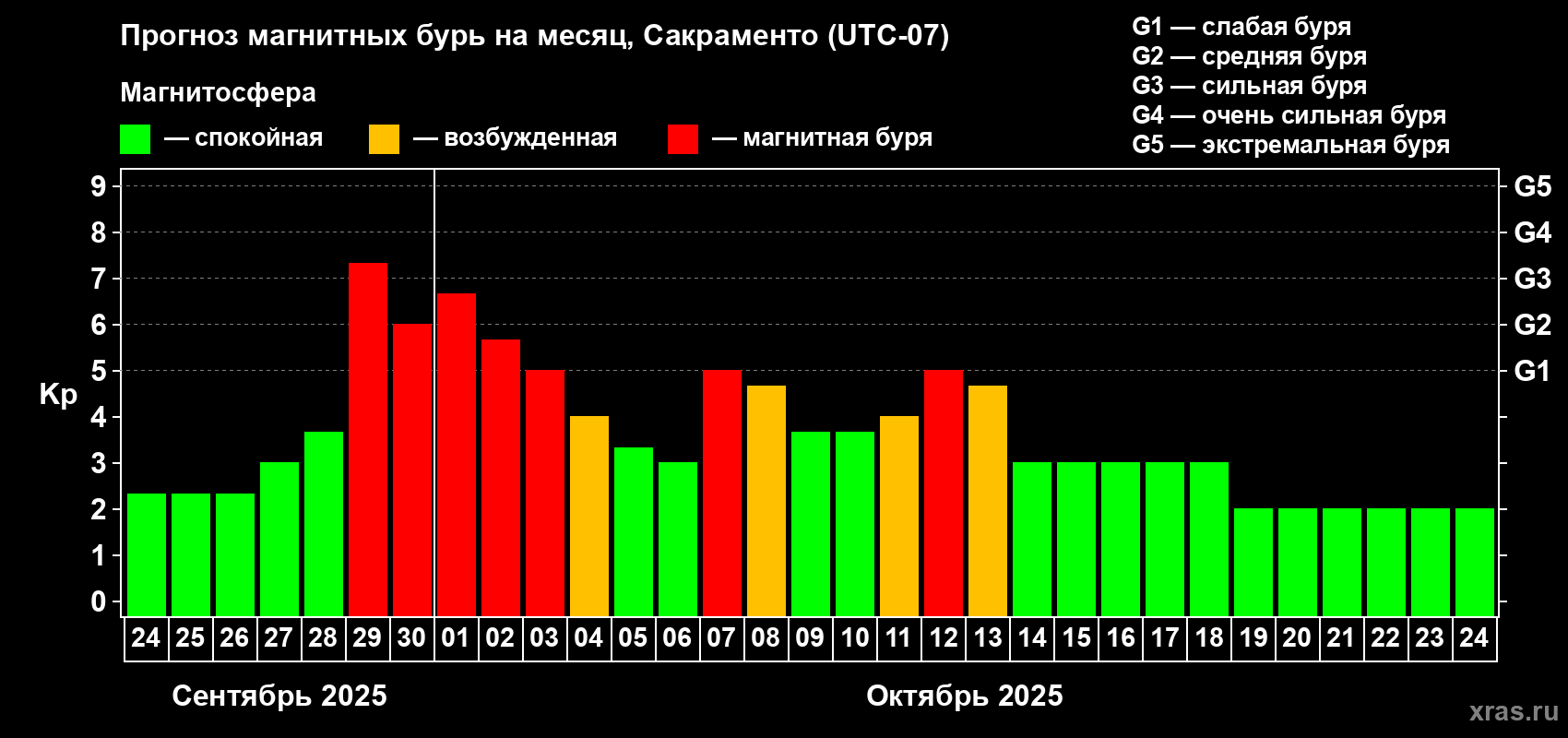 Прогноз максимального суточного геомагнитного индекса Kp на <b>1 месяц</b> (31 день) <b>с 24 сентября по 24 октября 2025 г</b>