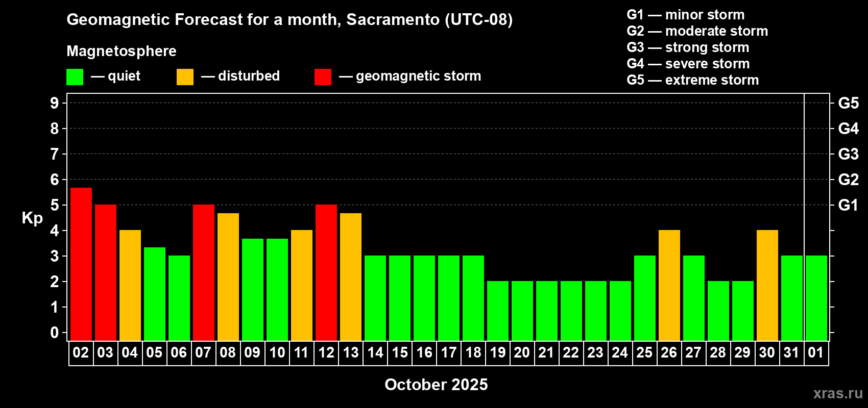 Forecast of the daily maximal value of geomagnetic index Kp for <b>1 month</b> (31 days) <b>from Oct 02, 2025 to Nov 01, 2025</b>