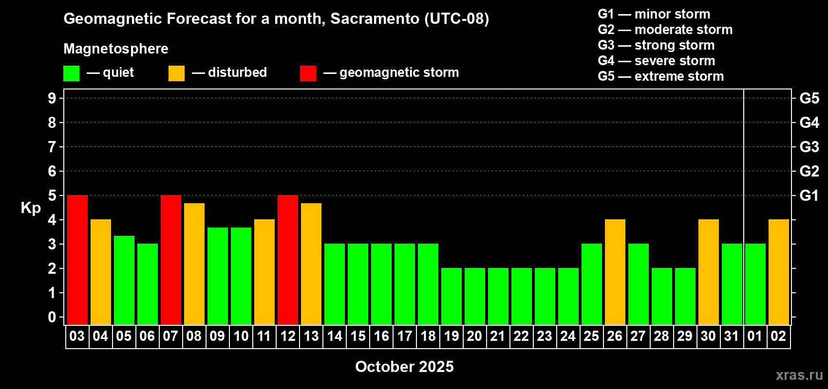 Forecast of the daily maximal value of geomagnetic index Kp for <b>1 month</b> (31 days) <b>from Oct 03, 2025 to Nov 02, 2025</b>