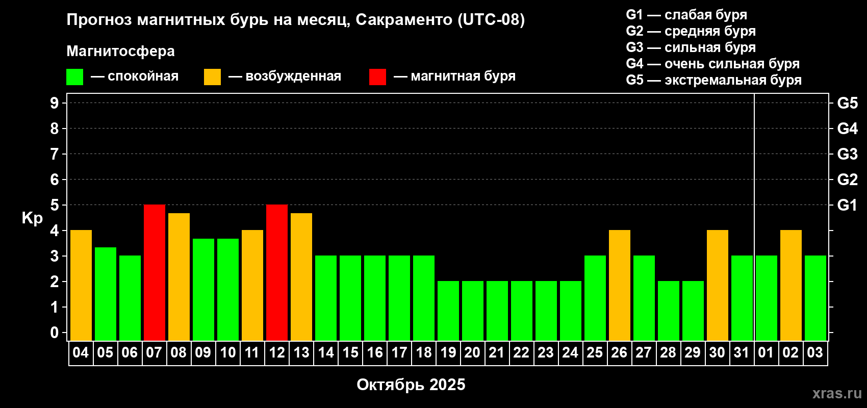 Прогноз максимального суточного геомагнитного индекса Kp на <b>1 месяц</b> (31 день) <b>с 04 октября по 03 ноября 2025 г</b>