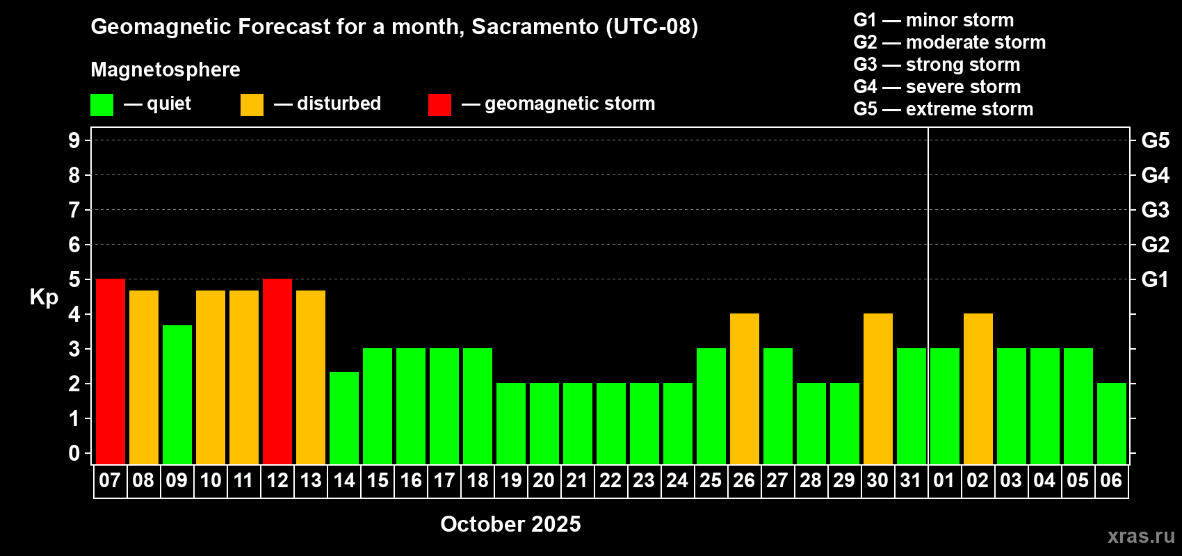 Forecast of the daily maximal value of geomagnetic index Kp for <b>1 month</b> (31 days) <b>from Oct 07, 2025 to Nov 06, 2025</b>