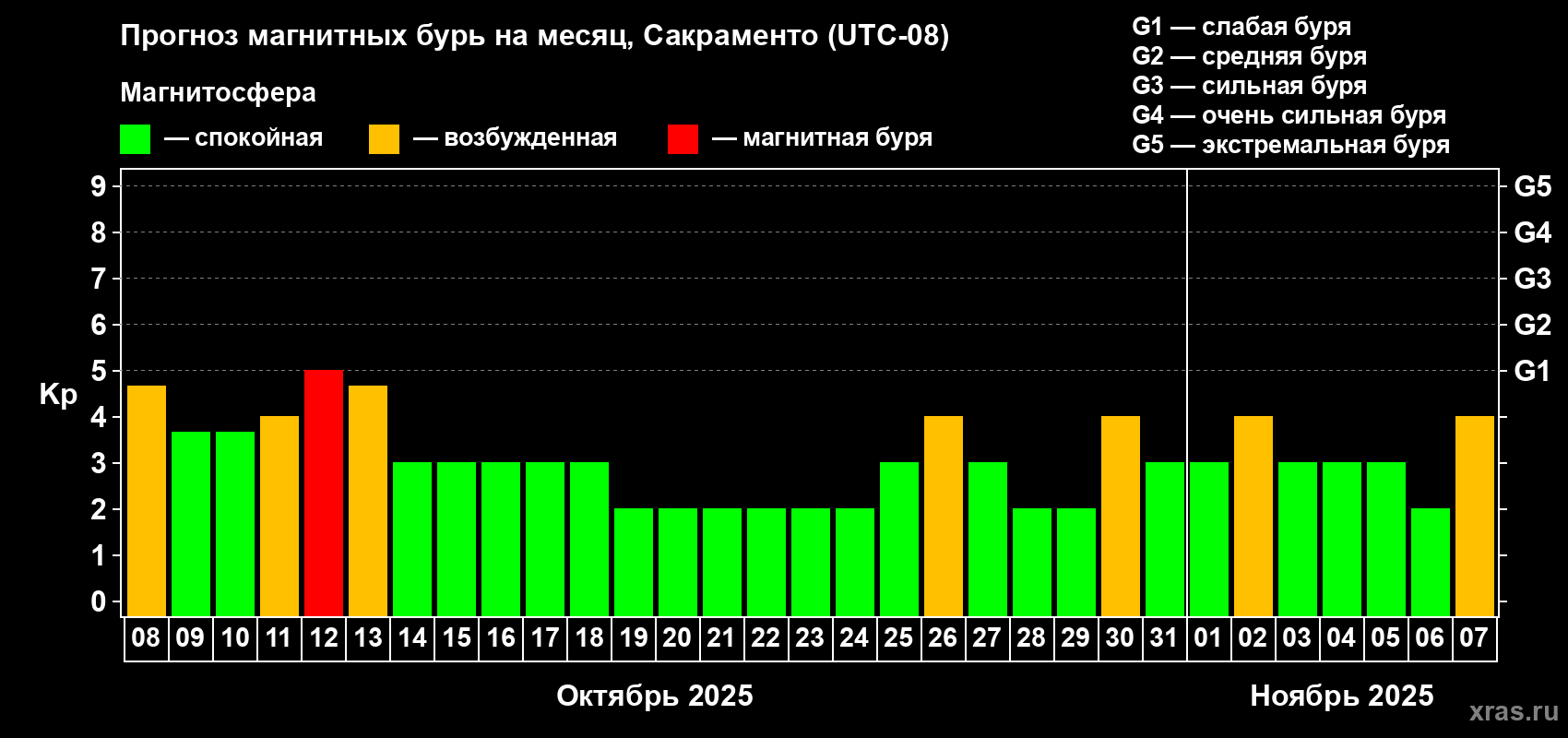 Прогноз максимального суточного геомагнитного индекса Kp на <b>1 месяц</b> (31 день) <b>с 08 октября по 07 ноября 2025 г</b>