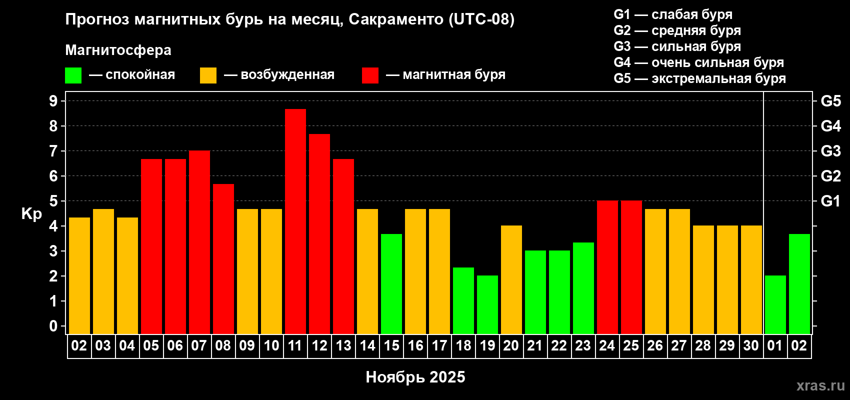 Прогноз максимального суточного геомагнитного индекса Kp на <b>1 месяц</b> (31 день) <b>с 02 ноября по 02 декабря 2025 г</b>