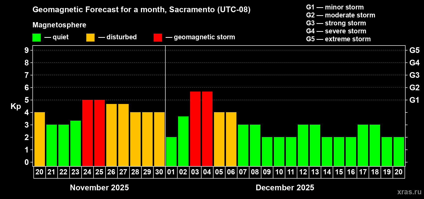 Forecast of the daily maximal value of geomagnetic index Kp for <b>1 month</b> (31 days) <b>from Nov 20, 2025 to Dec 20, 2025</b>