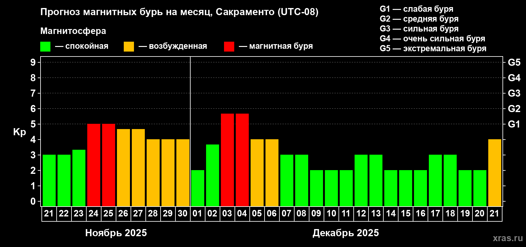 Прогноз максимального суточного геомагнитного индекса Kp на <b>1 месяц</b> (31 день) <b>с 21 ноября по 21 декабря 2025 г</b>