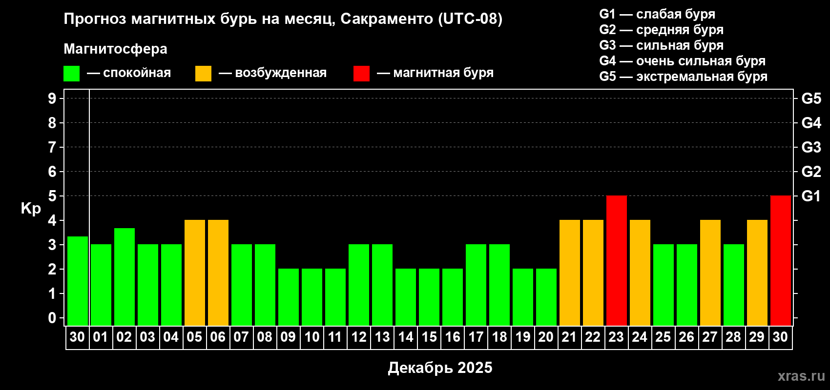 Прогноз максимального суточного геомагнитного индекса Kp на <b>1 месяц</b> (31 день) <b>с 30 ноября по 30 декабря 2025 г</b>