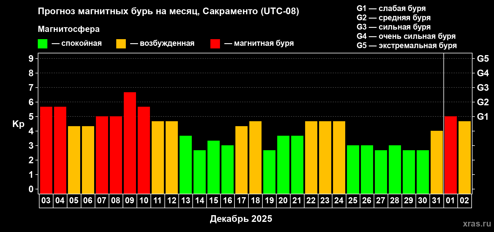 Прогноз максимального суточного геомагнитного индекса&nbsp;Kp на <b>1 месяц</b> (31 день) <b>с 03 декабря 2025 г по 02 января 2026 г</b>