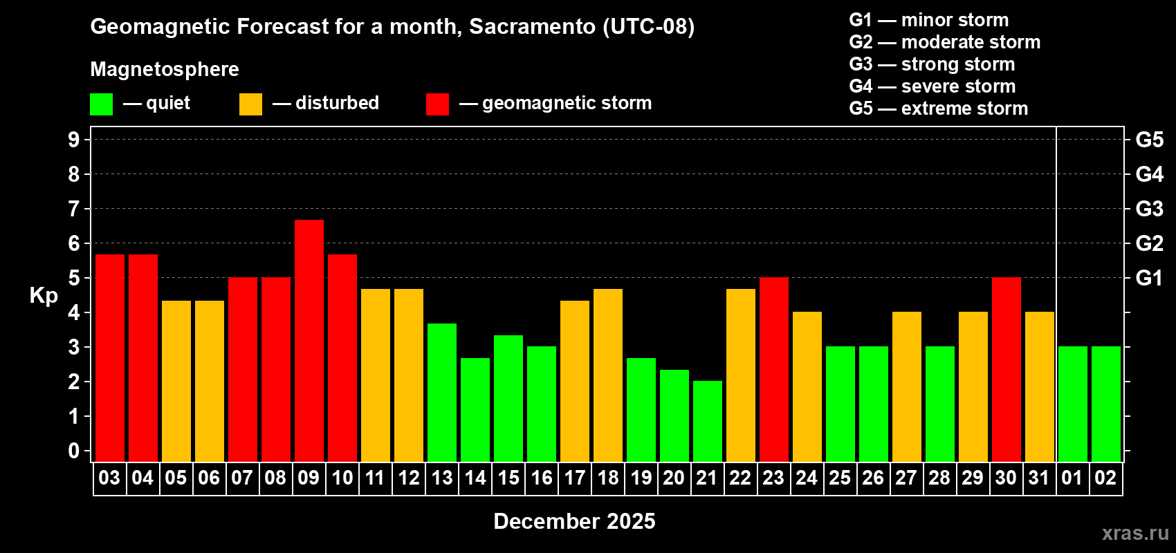 Forecast of the daily maximal value of geomagnetic index&nbsp;Kp for <b>1 month</b> (31 days) <b>from Dec 03, 2025 to Jan 02, 2026</b>
