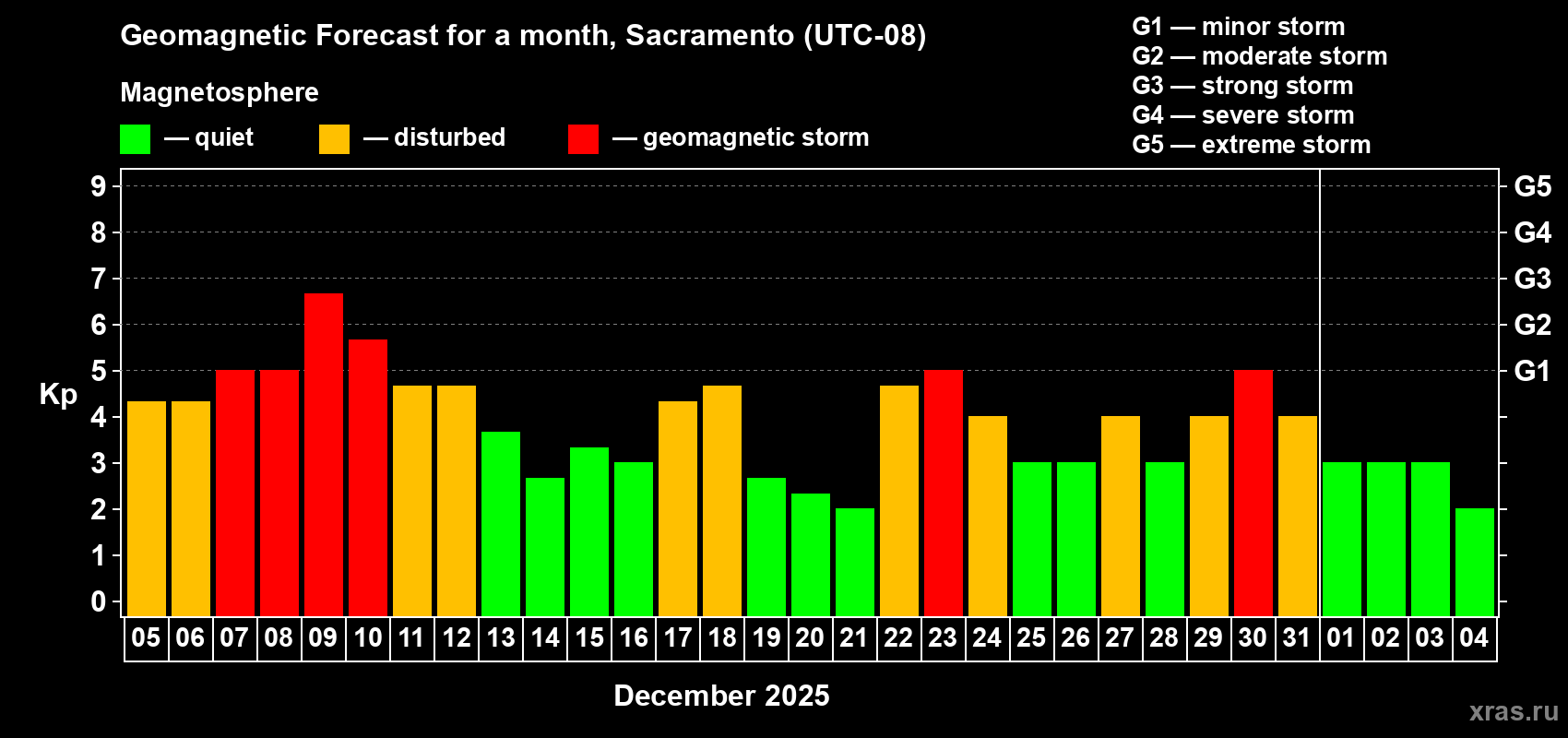 Forecast of the daily maximal value of geomagnetic index&nbsp;Kp for <b>1 month</b> (31 days) <b>from Dec 05, 2025 to Jan 04, 2026</b>