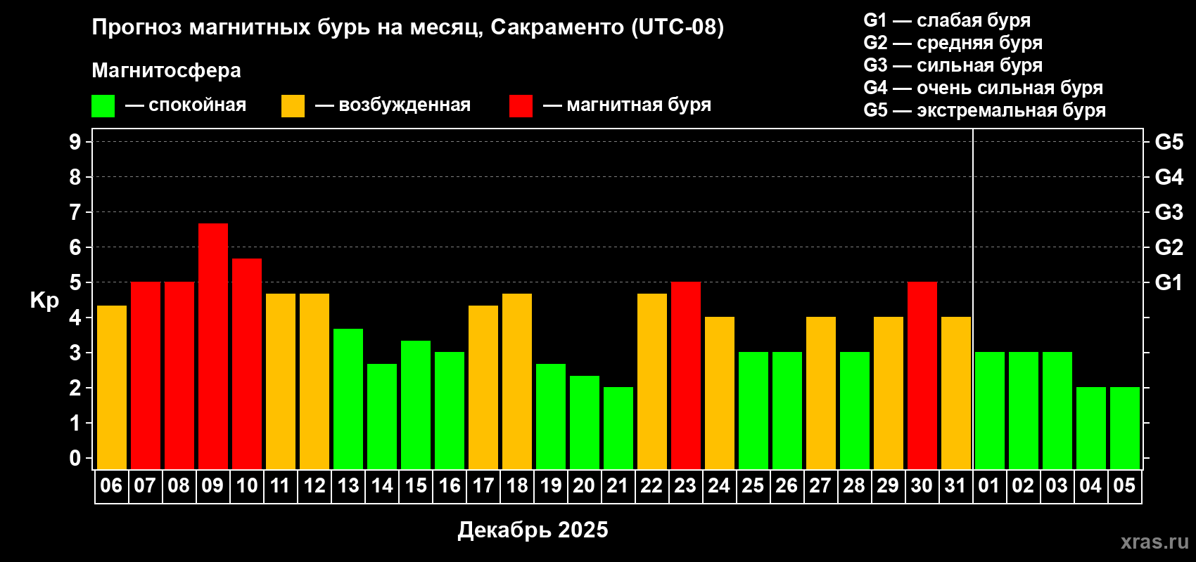 Прогноз максимального суточного геомагнитного индекса Kp на <b>1 месяц</b> (31 день) <b>с 06 декабря 2025 г по 05 января 2026 г</b>