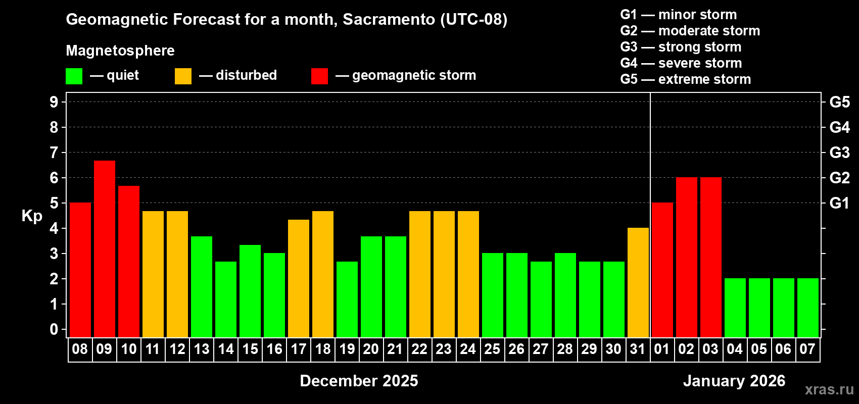 Forecast of the daily maximal value of geomagnetic index&nbsp;Kp for <b>1 month</b> (31 days) <b>from Dec 08, 2025 to Jan 07, 2026</b>