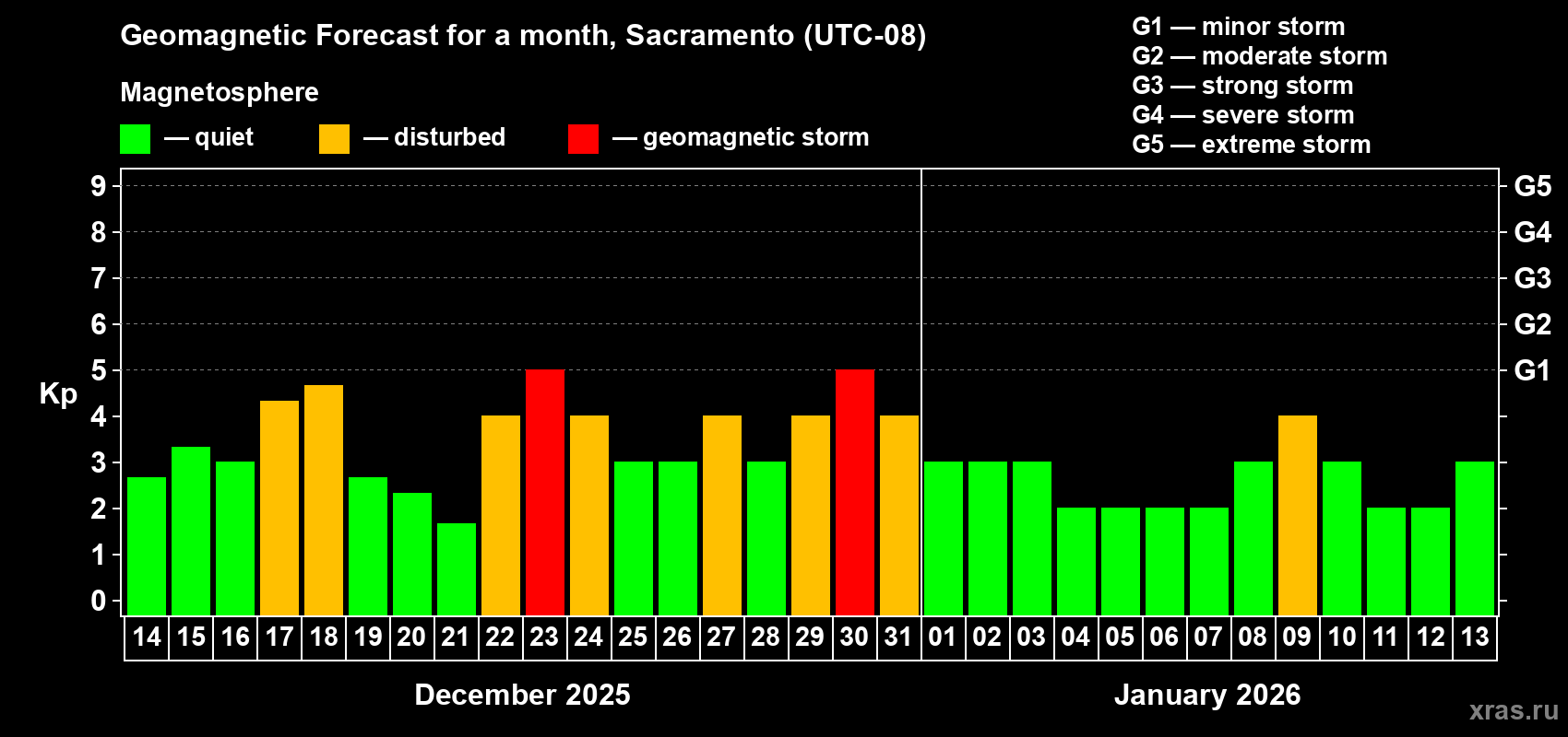 Forecast of the daily maximal value of geomagnetic index Kp for <b>1 month</b> (31 days) <b>from Dec 14, 2025 to Jan 13, 2026</b>