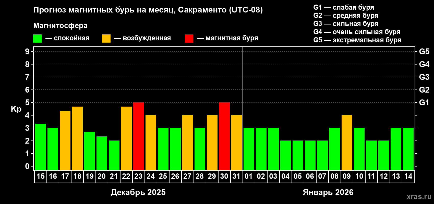 Прогноз максимального суточного геомагнитного индекса Kp на <b>1 месяц</b> (31 день) <b>с 15 декабря 2025 г по 14 января 2026 г</b>