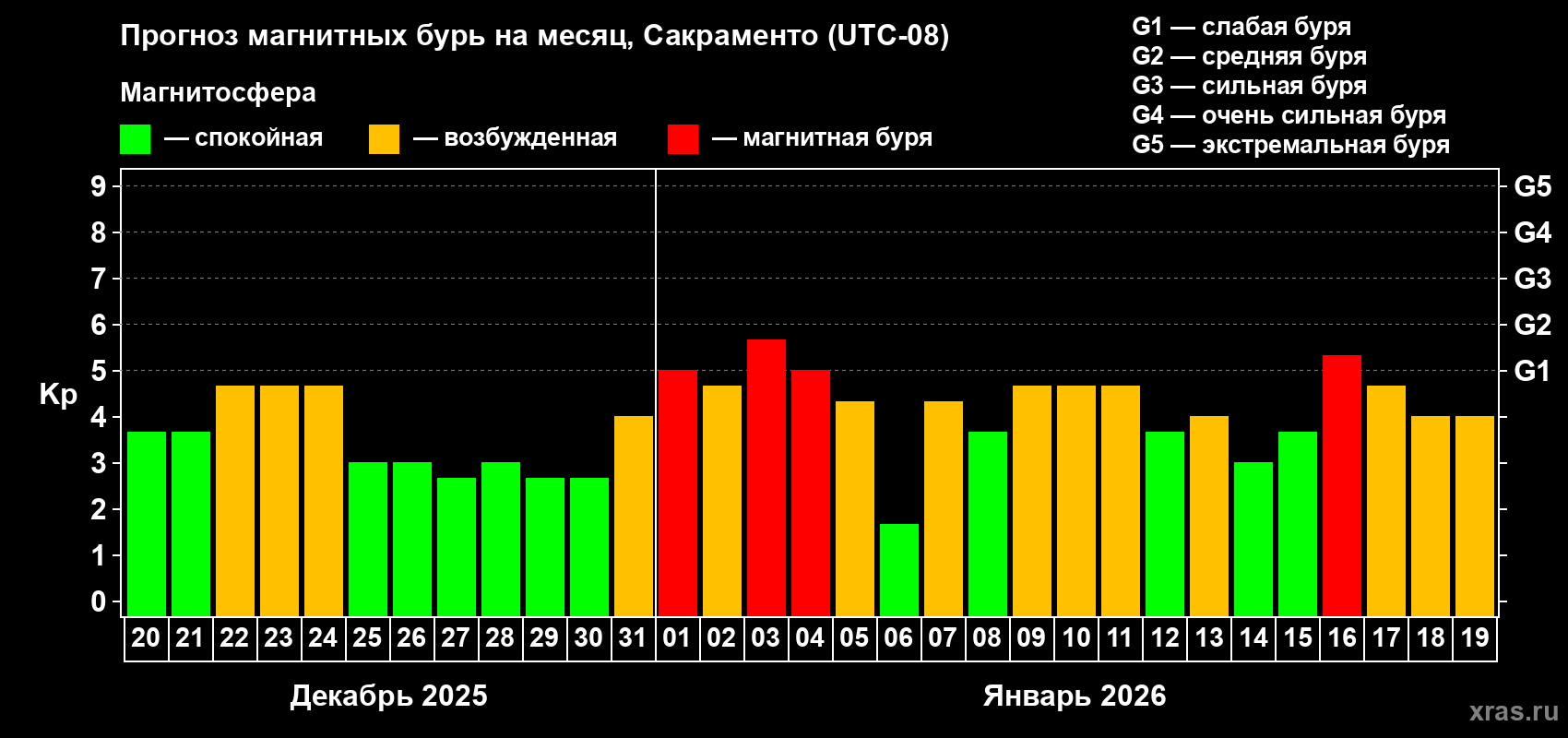 Прогноз максимального суточного геомагнитного индекса&nbsp;Kp на <b>1 месяц</b> (31 день) <b>с 20 декабря 2025 г по 19 января 2026 г</b>