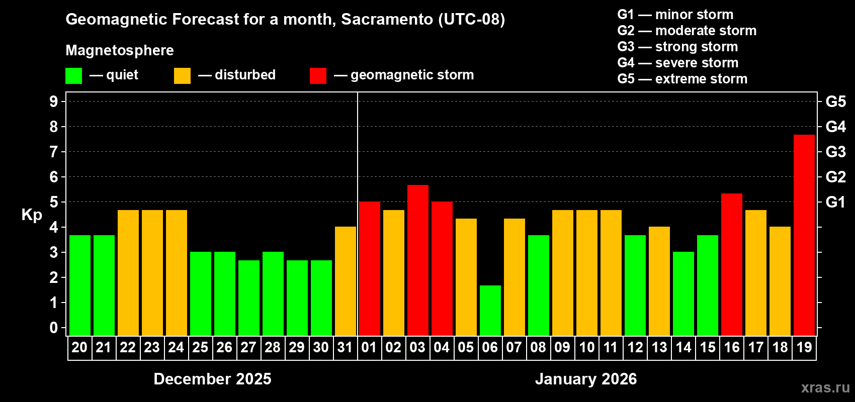 Forecast of the daily maximal value of geomagnetic index&nbsp;Kp for <b>1 month</b> (31 days) <b>from Dec 20, 2025 to Jan 19, 2026</b>