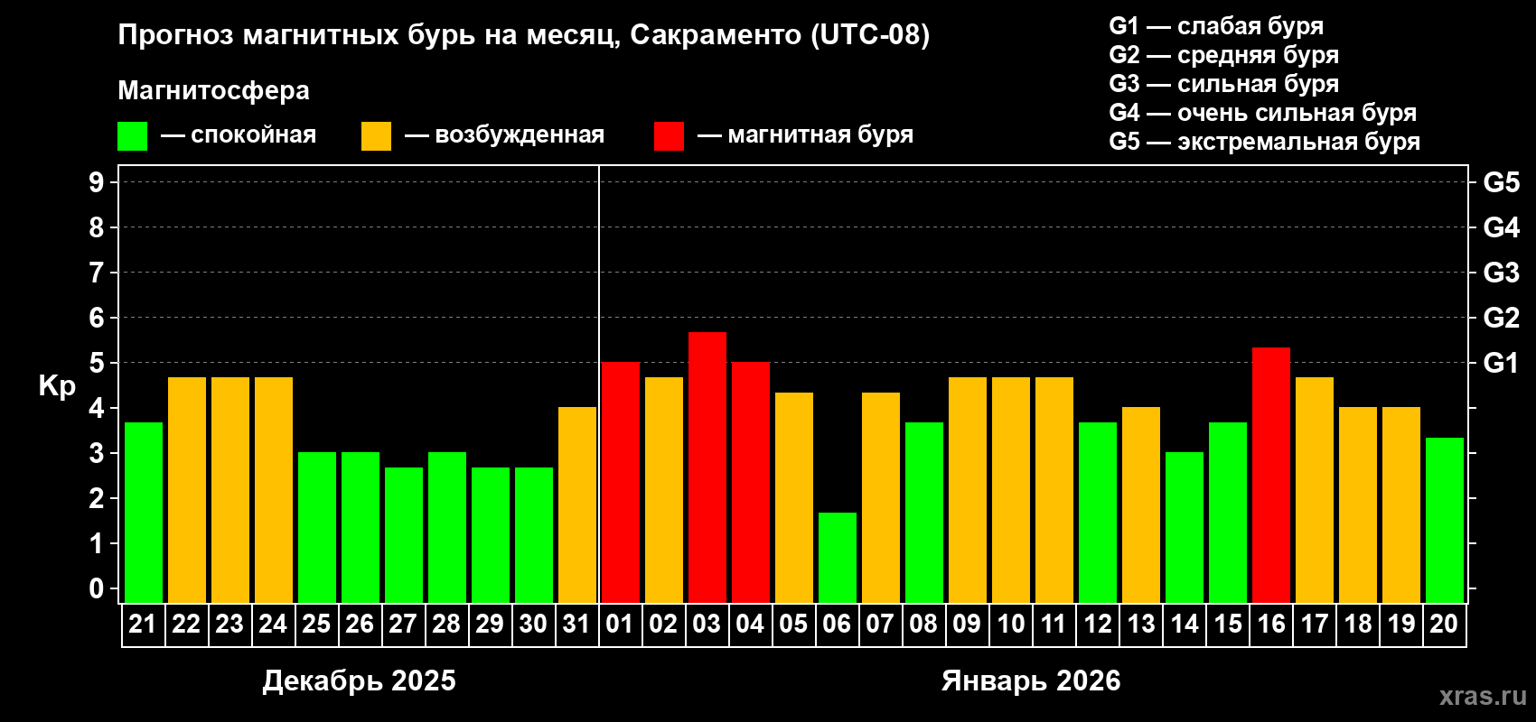 Прогноз максимального суточного геомагнитного индекса&nbsp;Kp на <b>1 месяц</b> (31 день) <b>с 21 декабря 2025 г по 20 января 2026 г</b>