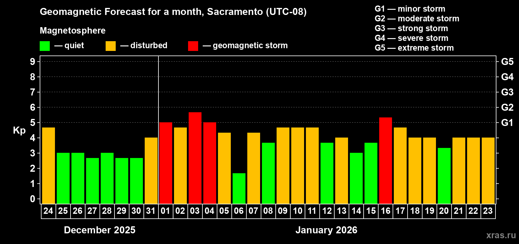 Forecast of the daily maximal value of geomagnetic index&nbsp;Kp for <b>1 month</b> (31 days) <b>from Dec 24, 2025 to Jan 23, 2026</b>