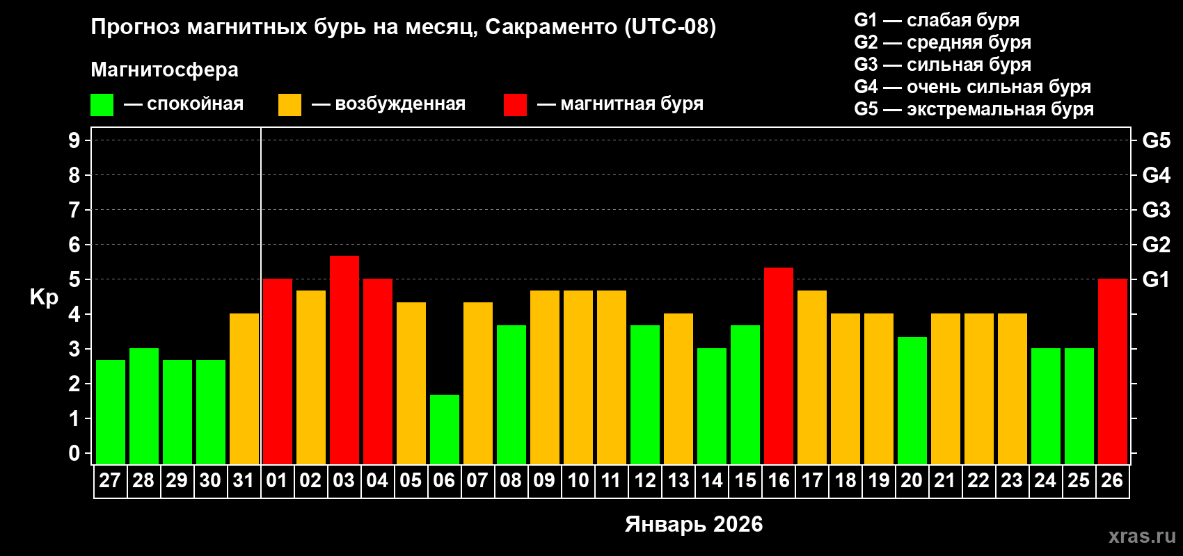 Прогноз максимального суточного геомагнитного индекса&nbsp;Kp на <b>1 месяц</b> (31 день) <b>с 27 декабря 2025 г по 26 января 2026 г</b>