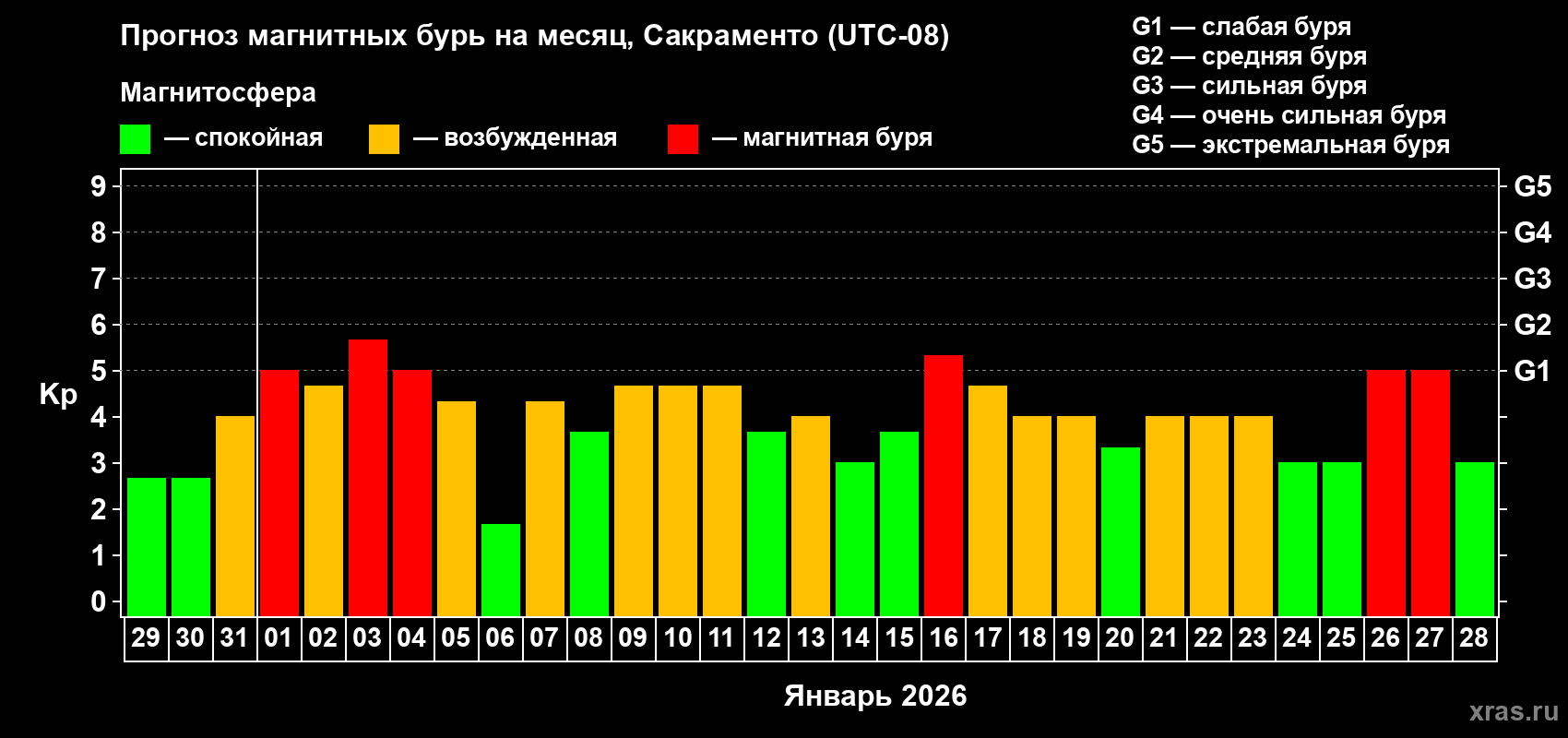 Прогноз максимального суточного геомагнитного индекса&nbsp;Kp на <b>1 месяц</b> (31 день) <b>с 29 декабря 2025 г по 28 января 2026 г</b>