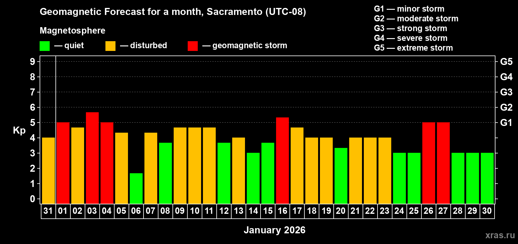 Forecast of the daily maximal value of geomagnetic index&nbsp;Kp for <b>1 month</b> (31 days) <b>from Dec 31, 2025 to Jan 30, 2026</b>