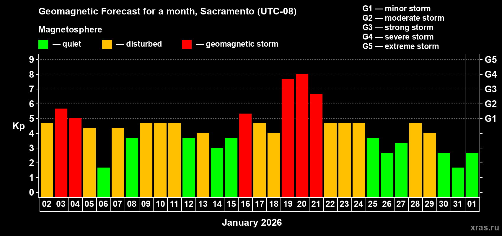 Forecast of the daily maximal value of geomagnetic index&nbsp;Kp for <b>1 month</b> (31 days) <b>from Jan 02, 2026 to Feb 01, 2026</b>