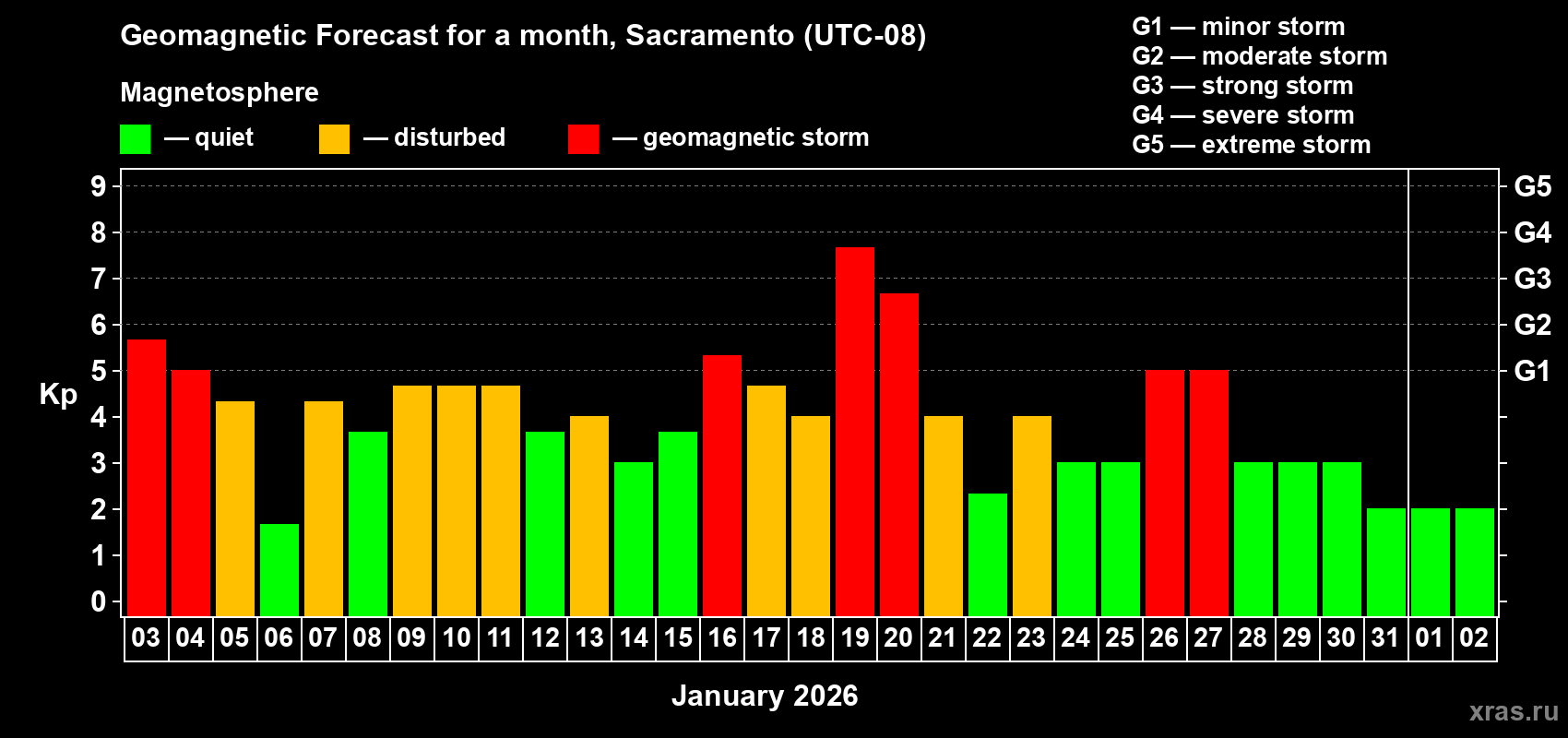 Forecast of the daily maximal value of geomagnetic index&nbsp;Kp for <b>1 month</b> (31 days) <b>from Jan 03, 2026 to Feb 02, 2026</b>