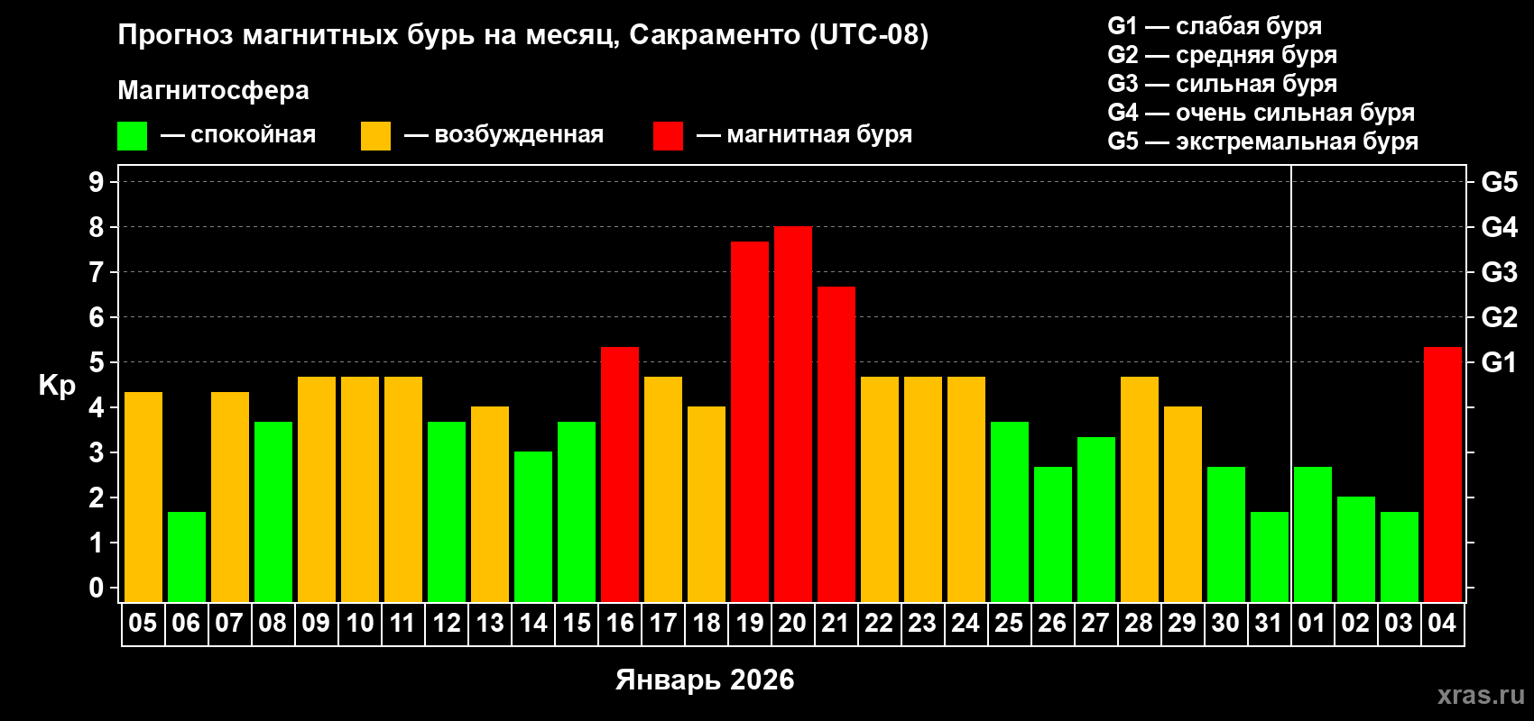 Прогноз максимального суточного геомагнитного индекса&nbsp;Kp на <b>1 месяц</b> (31 день) <b>с 05 января по 04 февраля 2026 г</b>