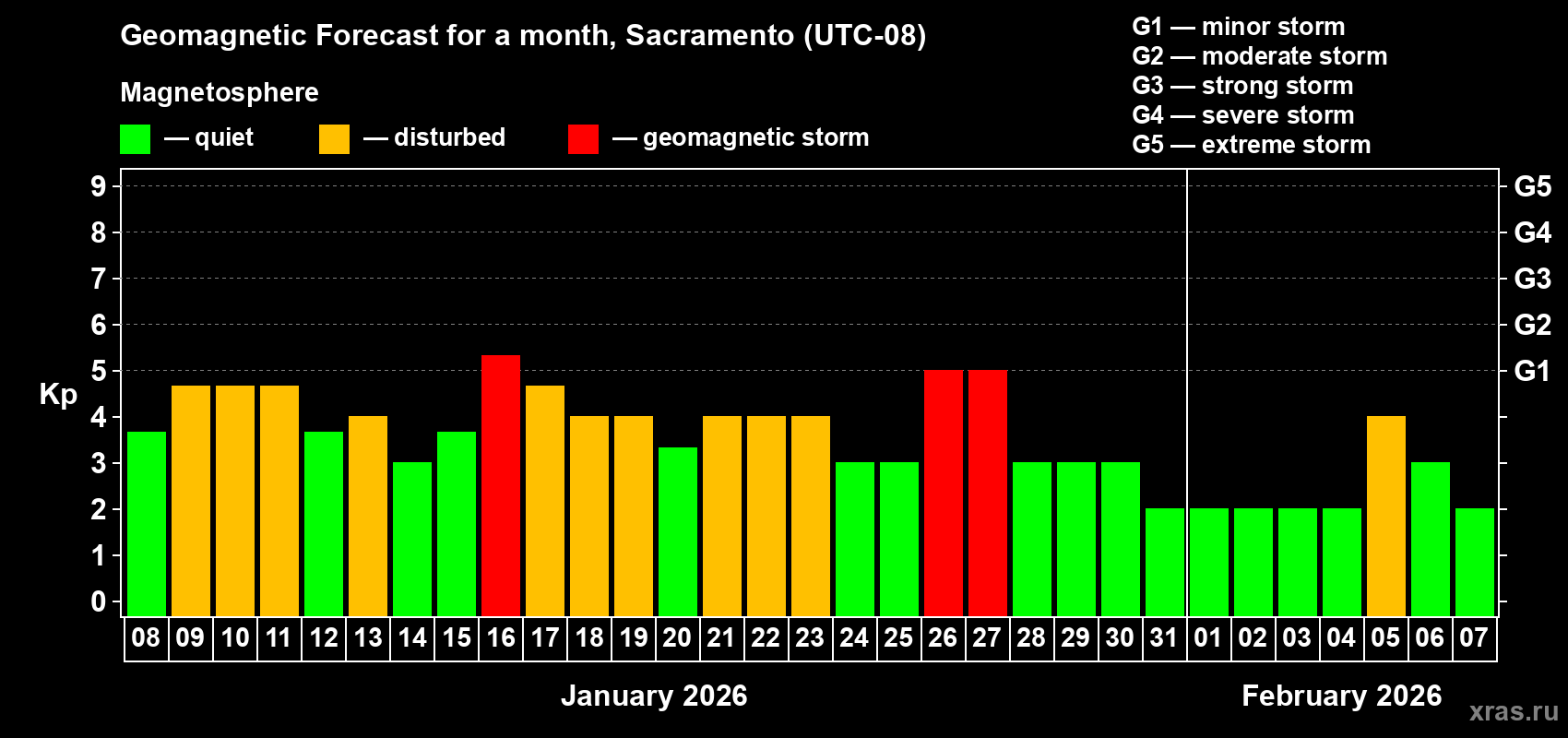 Forecast of the daily maximal value of geomagnetic index&nbsp;Kp for <b>1 month</b> (31 days) <b>from Jan 08, 2026 to Feb 07, 2026</b>