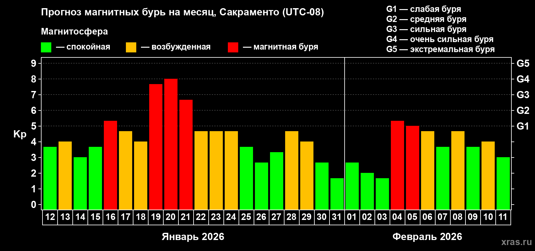Прогноз максимального суточного геомагнитного индекса&nbsp;Kp на <b>1 месяц</b> (31 день) <b>с 12 января по 11 февраля 2026 г</b>