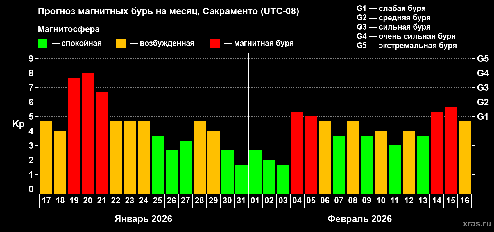 Прогноз максимального суточного геомагнитного индекса&nbsp;Kp на <b>1 месяц</b> (31 день) <b>с 17 января по 16 февраля 2026 г</b>