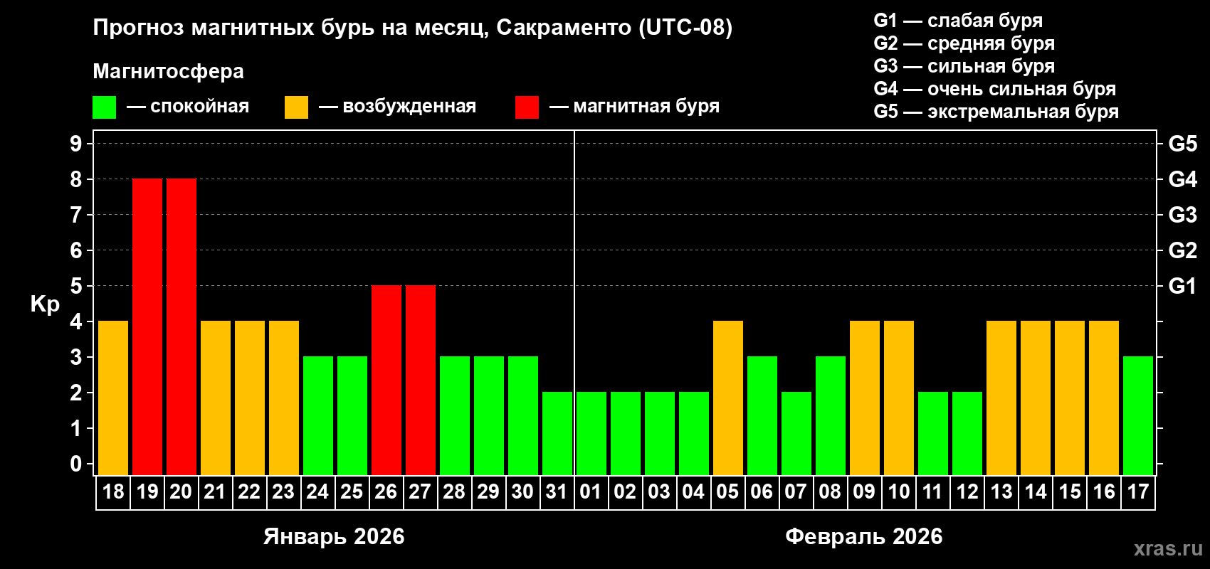 Прогноз максимального суточного геомагнитного индекса&nbsp;Kp на <b>1 месяц</b> (31 день) <b>с 18 января по 17 февраля 2026 г</b>