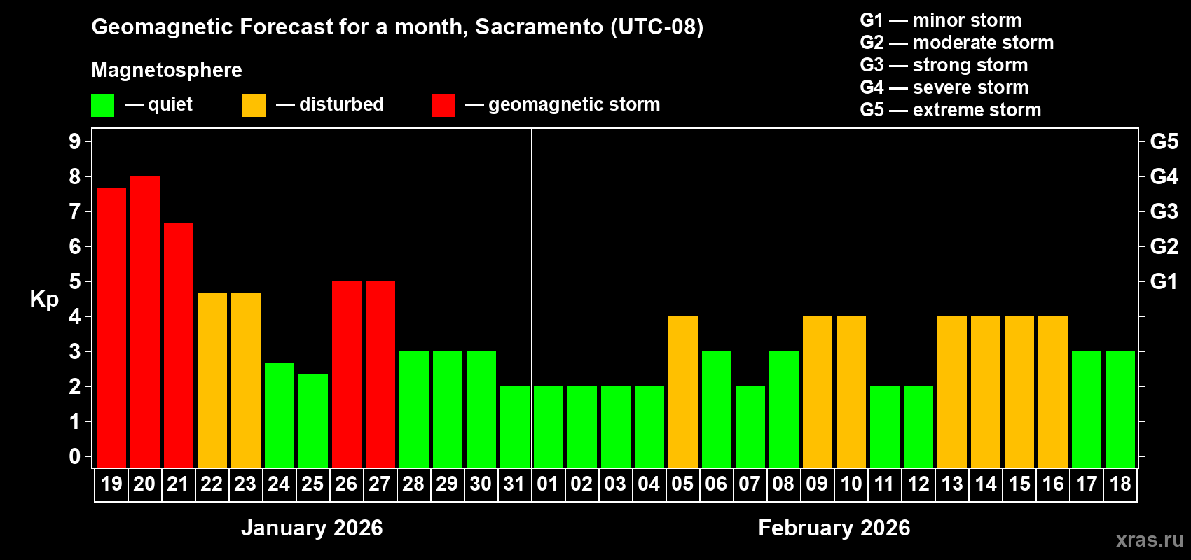 Forecast of the daily maximal value of geomagnetic index Kp for <b>1 month</b> (31 days) <b>from Jan 19, 2026 to Feb 18, 2026</b>