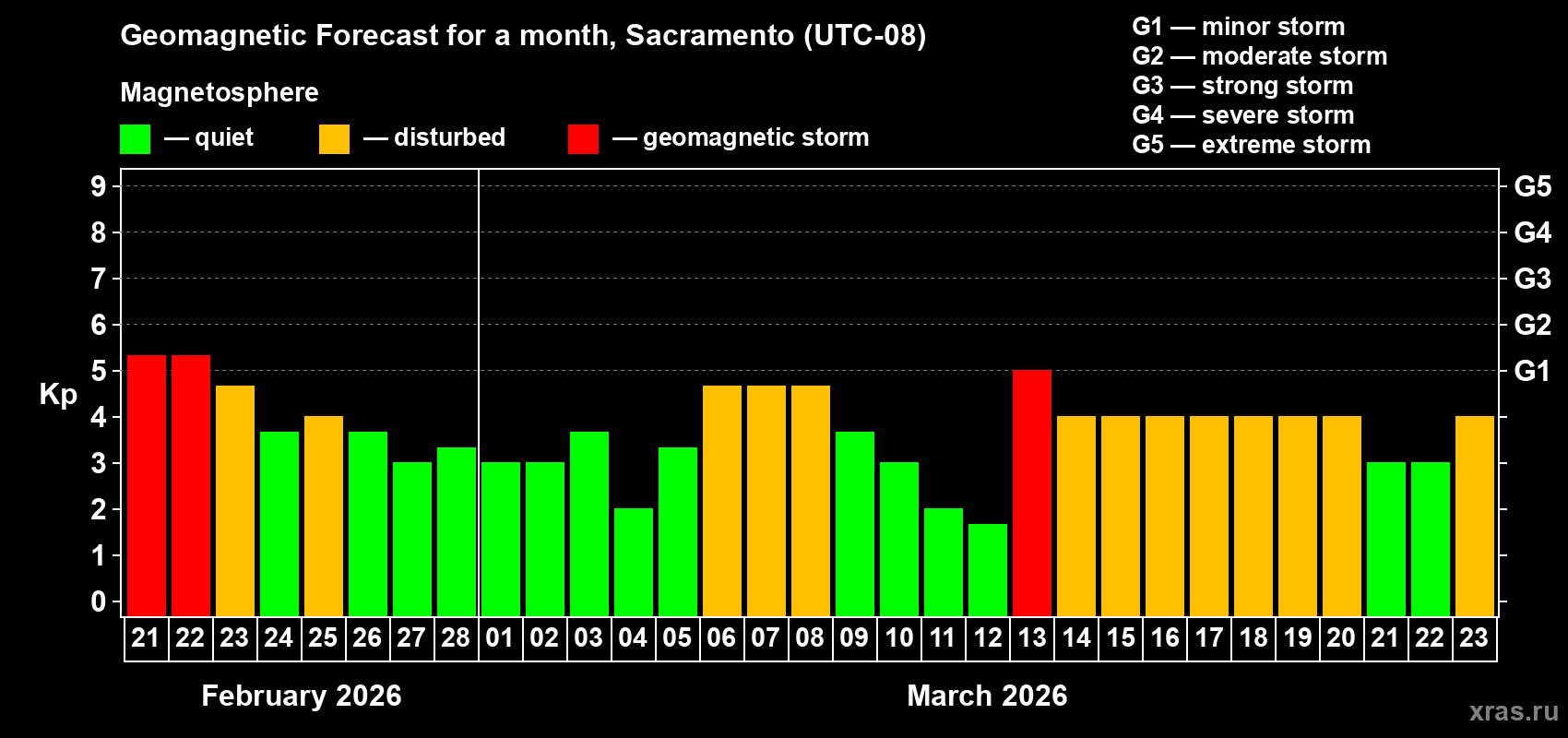 Forecast of the daily maximal value of geomagnetic index&nbsp;Kp for <b>1 month</b> (31 days) <b>from Feb 21, 2026 to Mar 23, 2026</b>