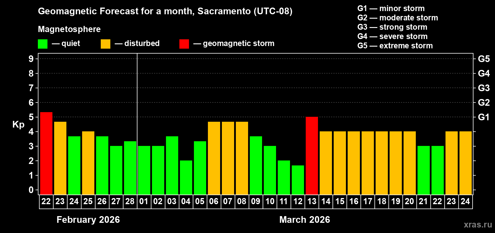 Forecast of the daily maximal value of geomagnetic index&nbsp;Kp for <b>1 month</b> (31 days) <b>from Feb 22, 2026 to Mar 24, 2026</b>