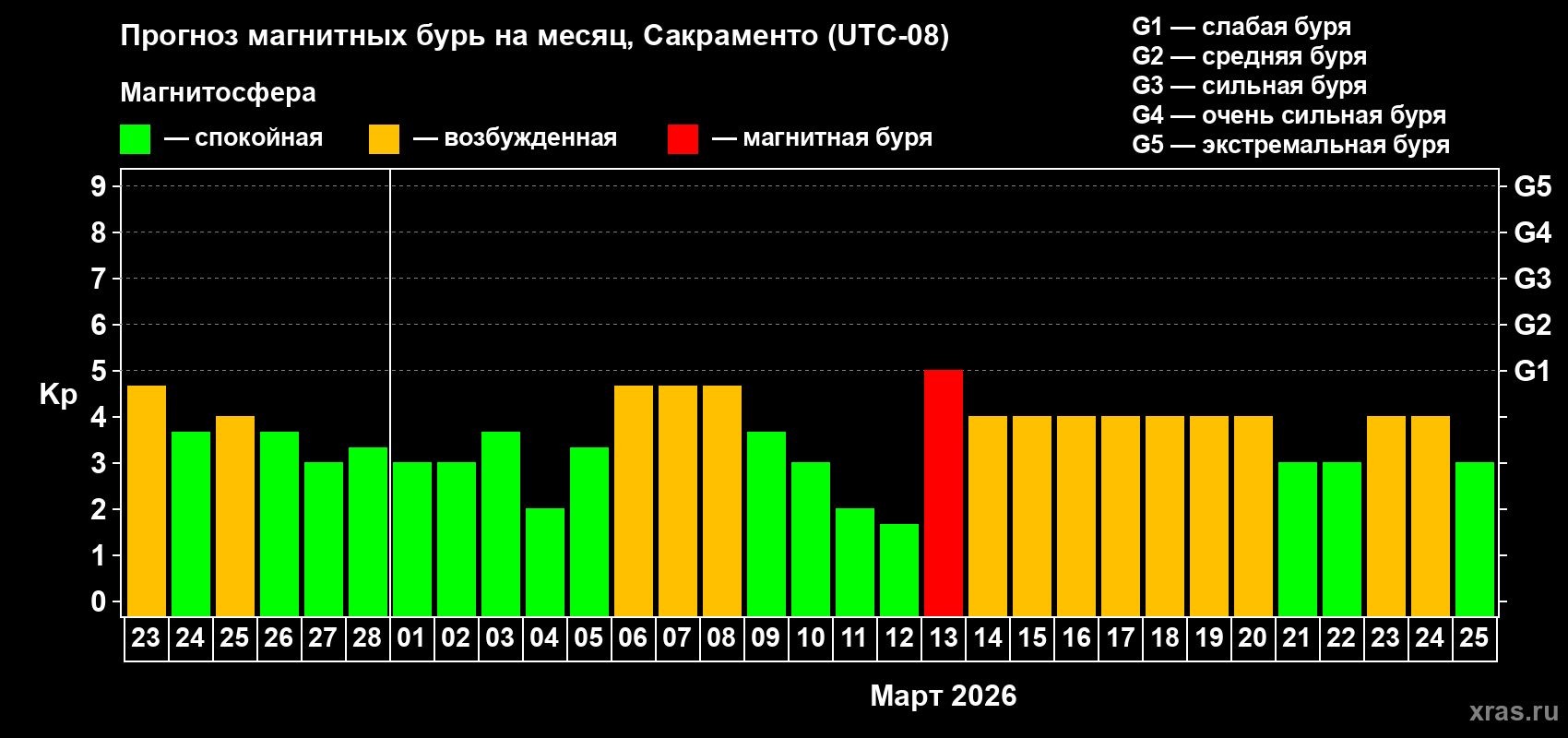Прогноз максимального суточного геомагнитного индекса&nbsp;Kp на <b>1 месяц</b> (31 день) <b>с 23 февраля по 25 марта 2026 г</b>