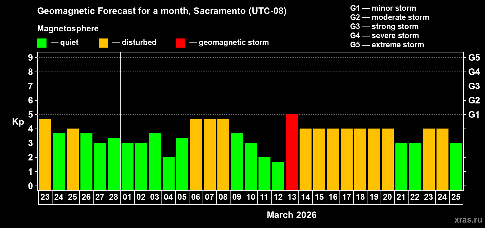 Forecast of the daily maximal value of geomagnetic index&nbsp;Kp for <b>1 month</b> (31 days) <b>from Feb 23, 2026 to Mar 25, 2026</b>