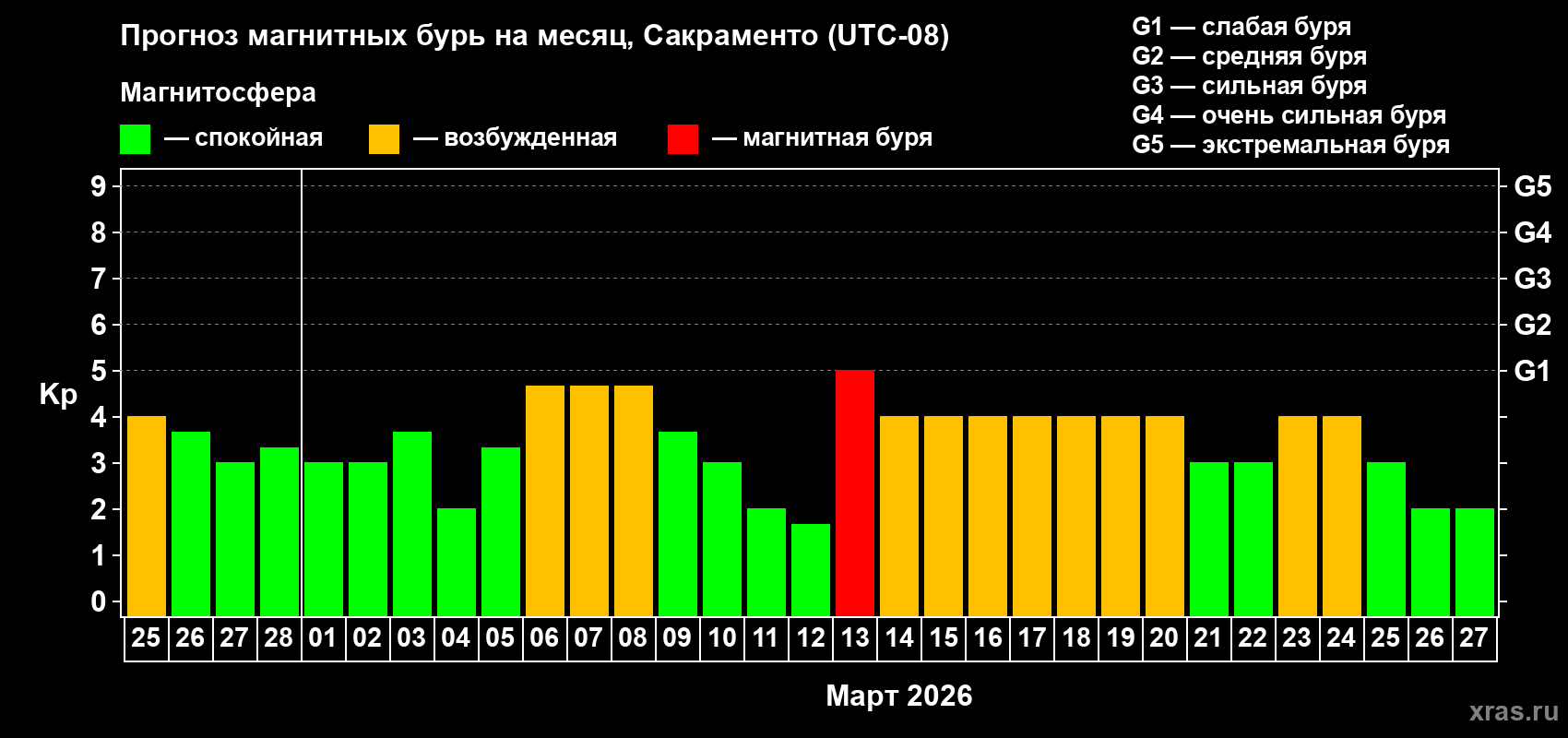 Прогноз максимального суточного геомагнитного индекса&nbsp;Kp на <b>1 месяц</b> (31 день) <b>с 25 февраля по 27 марта 2026 г</b>