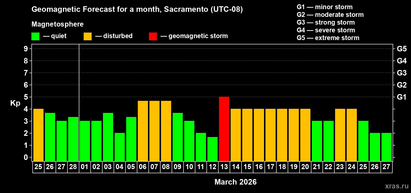 Forecast of the daily maximal value of geomagnetic index&nbsp;Kp for <b>1 month</b> (31 days) <b>from Feb 25, 2026 to Mar 27, 2026</b>