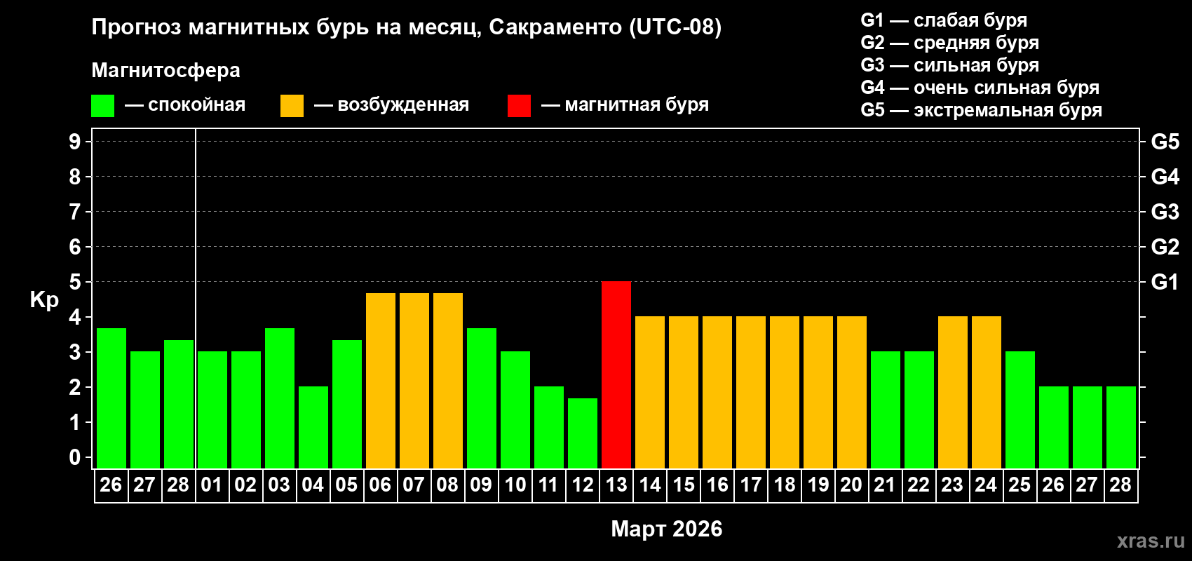 Прогноз максимального суточного геомагнитного индекса&nbsp;Kp на <b>1 месяц</b> (31 день) <b>с 26 февраля по 28 марта 2026 г</b>