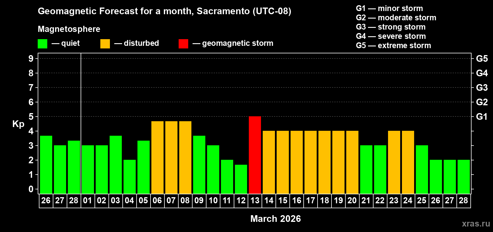 Forecast of the daily maximal value of geomagnetic index&nbsp;Kp for <b>1 month</b> (31 days) <b>from Feb 26, 2026 to Mar 28, 2026</b>