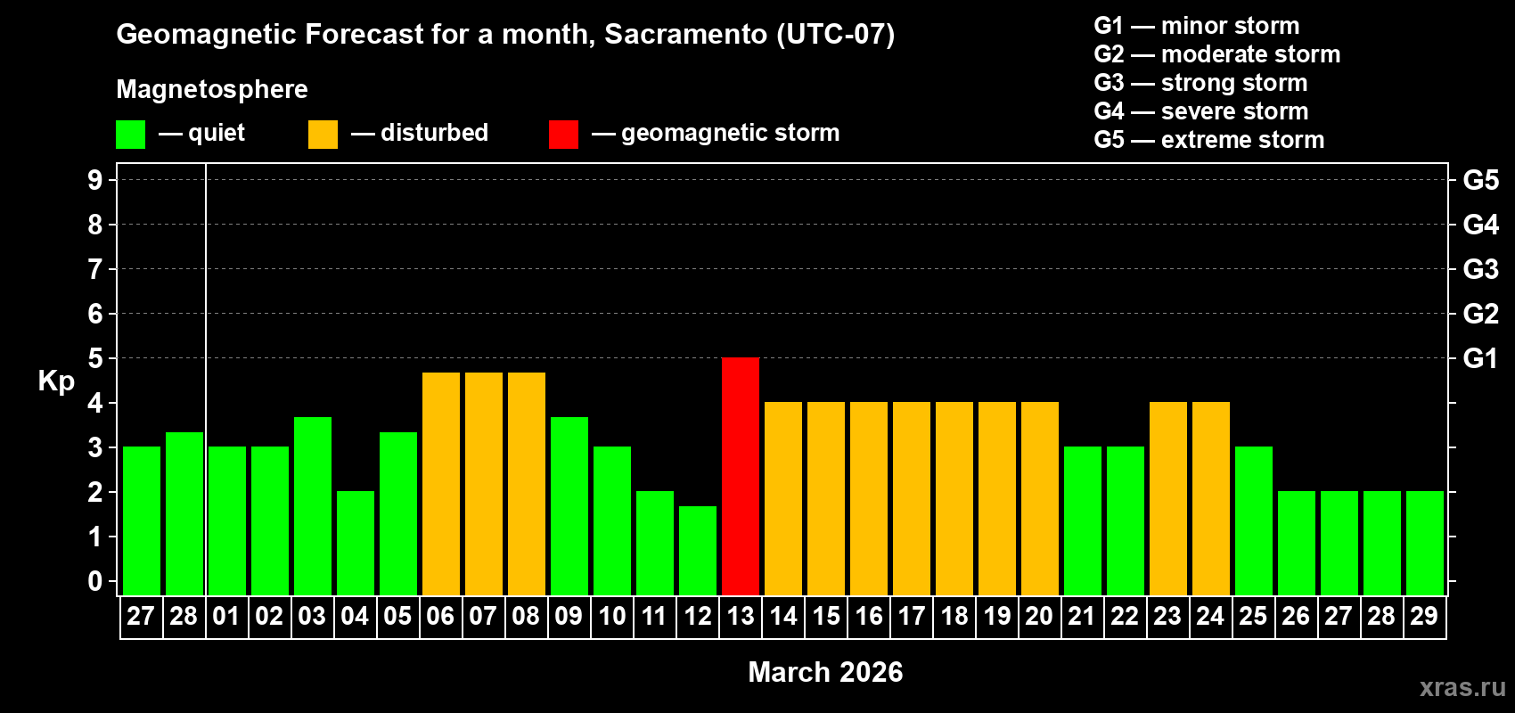 Forecast of the daily maximal value of geomagnetic index&nbsp;Kp for <b>1 month</b> (31 days) <b>from Feb 27, 2026 to Mar 29, 2026</b>