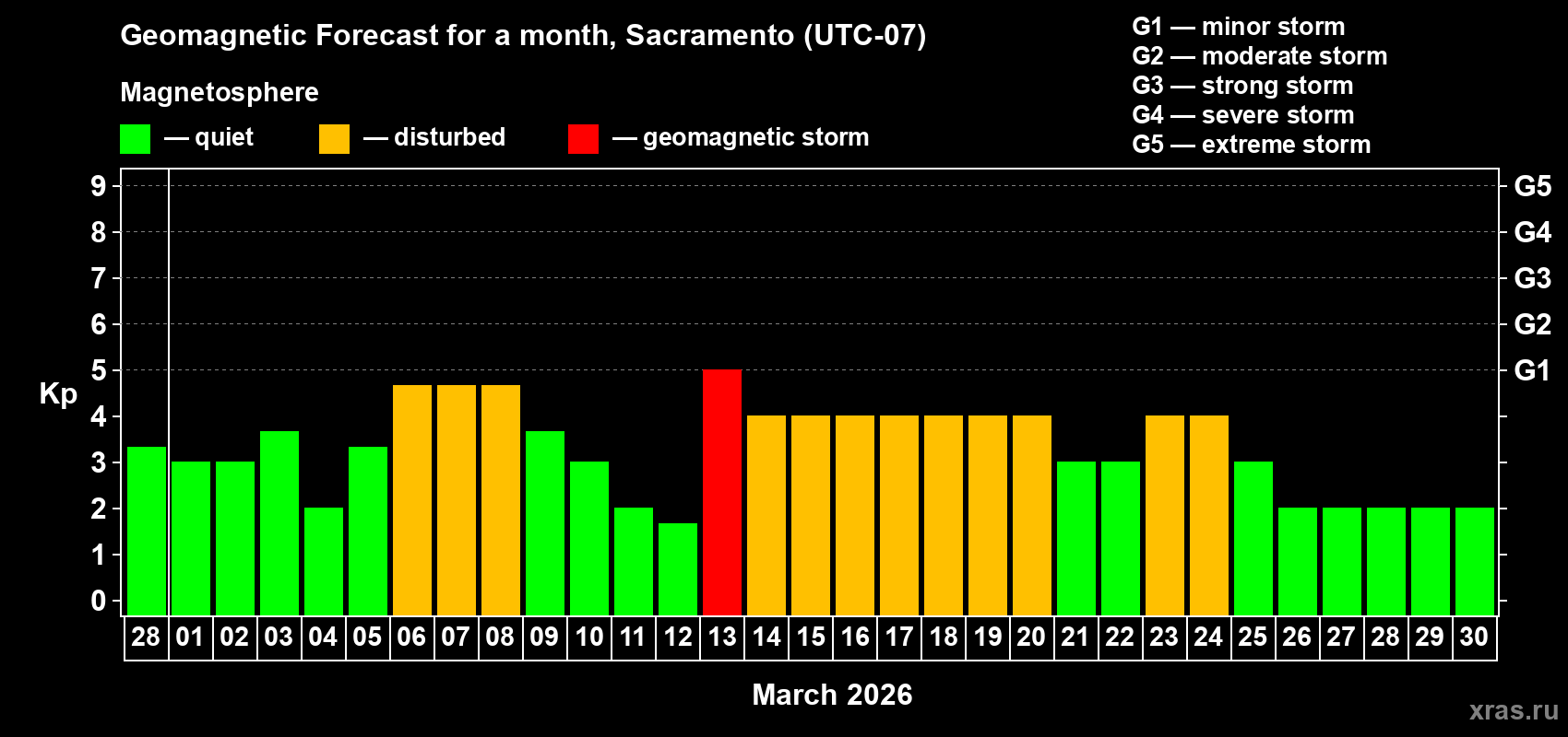 Forecast of the daily maximal value of geomagnetic index&nbsp;Kp for <b>1 month</b> (31 days) <b>from Feb 28, 2026 to Mar 30, 2026</b>