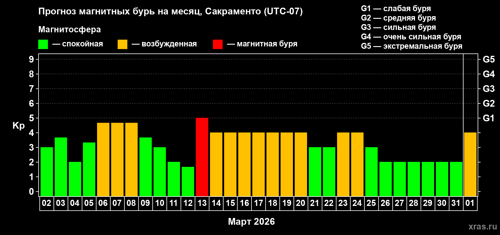 Прогноз максимального суточного геомагнитного индекса&nbsp;Kp на <b>1 месяц</b> (31 день) <b>с 02 марта по 01 апреля 2026 г</b>