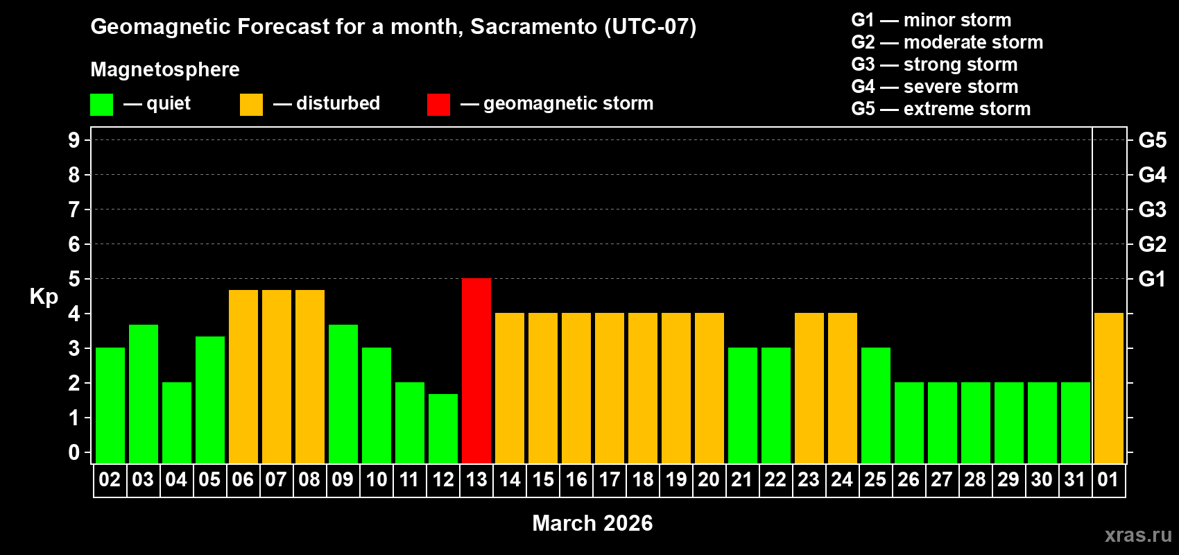 Forecast of the daily maximal value of geomagnetic index&nbsp;Kp for <b>1 month</b> (31 days) <b>from Mar 02, 2026 to Apr 01, 2026</b>