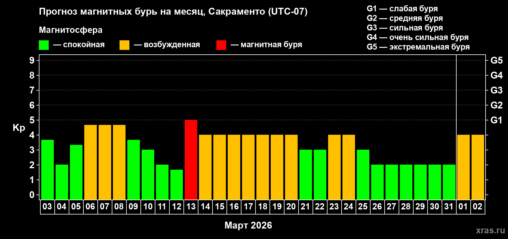 Прогноз максимального суточного геомагнитного индекса&nbsp;Kp на <b>1 месяц</b> (31 день) <b>с 03 марта по 02 апреля 2026 г</b>