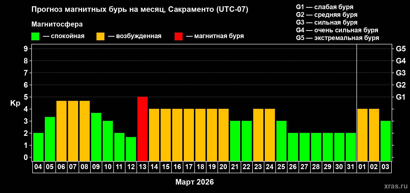 Прогноз максимального суточного геомагнитного индекса&nbsp;Kp на <b>1 месяц</b> (31 день) <b>с 04 марта по 03 апреля 2026 г</b>