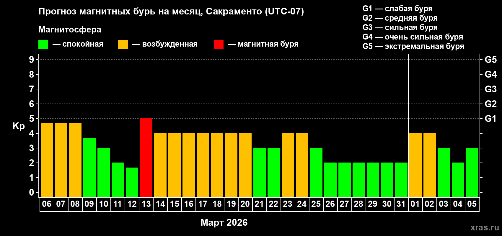 Прогноз максимального суточного геомагнитного индекса&nbsp;Kp на <b>1 месяц</b> (31 день) <b>с 06 марта по 05 апреля 2026 г</b>