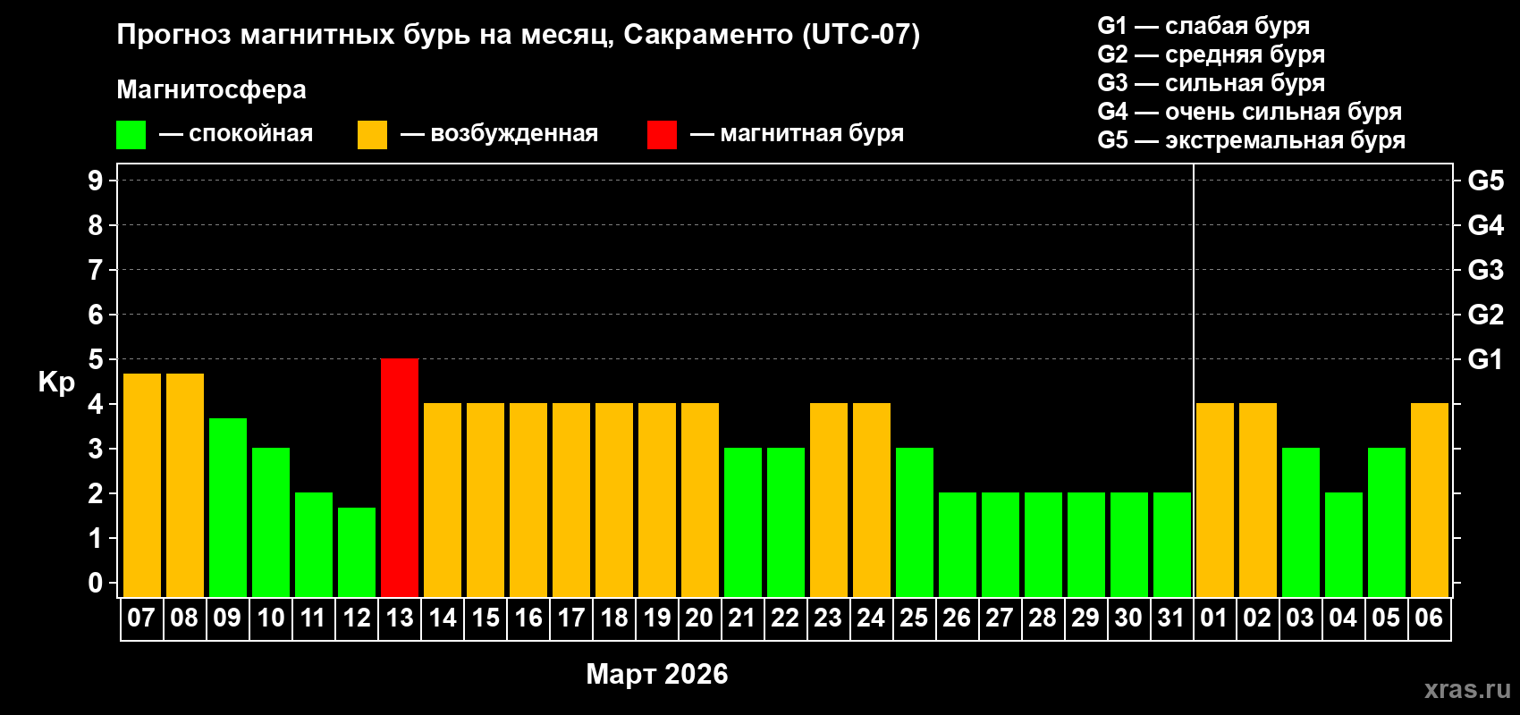 Прогноз максимального суточного геомагнитного индекса&nbsp;Kp на <b>1 месяц</b> (31 день) <b>с 07 марта по 06 апреля 2026 г</b>